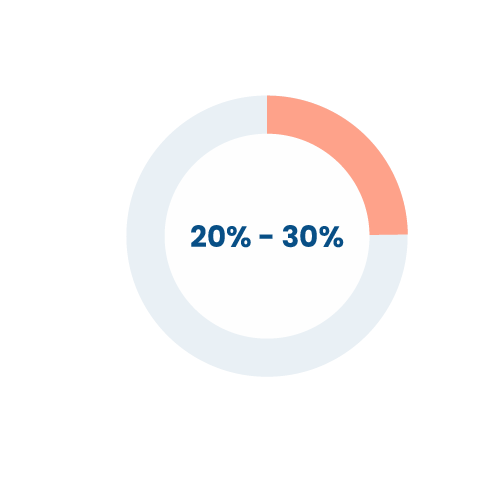 20-30% of the cases with food allergy have atopy or flea-allergic dermatitis